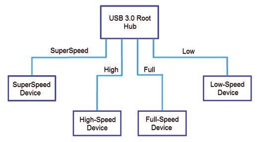 Rozhraní USB 3.0 – úvod pro vývojáře embedded aplikací 1
